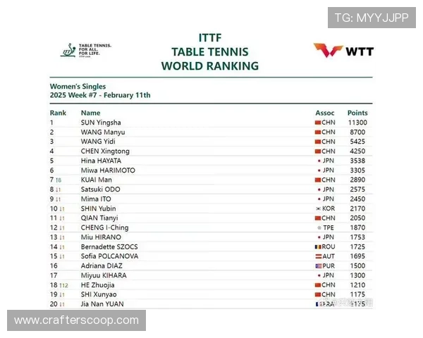 孙颖莎以11300分稳居世界排名第一 创历史新高